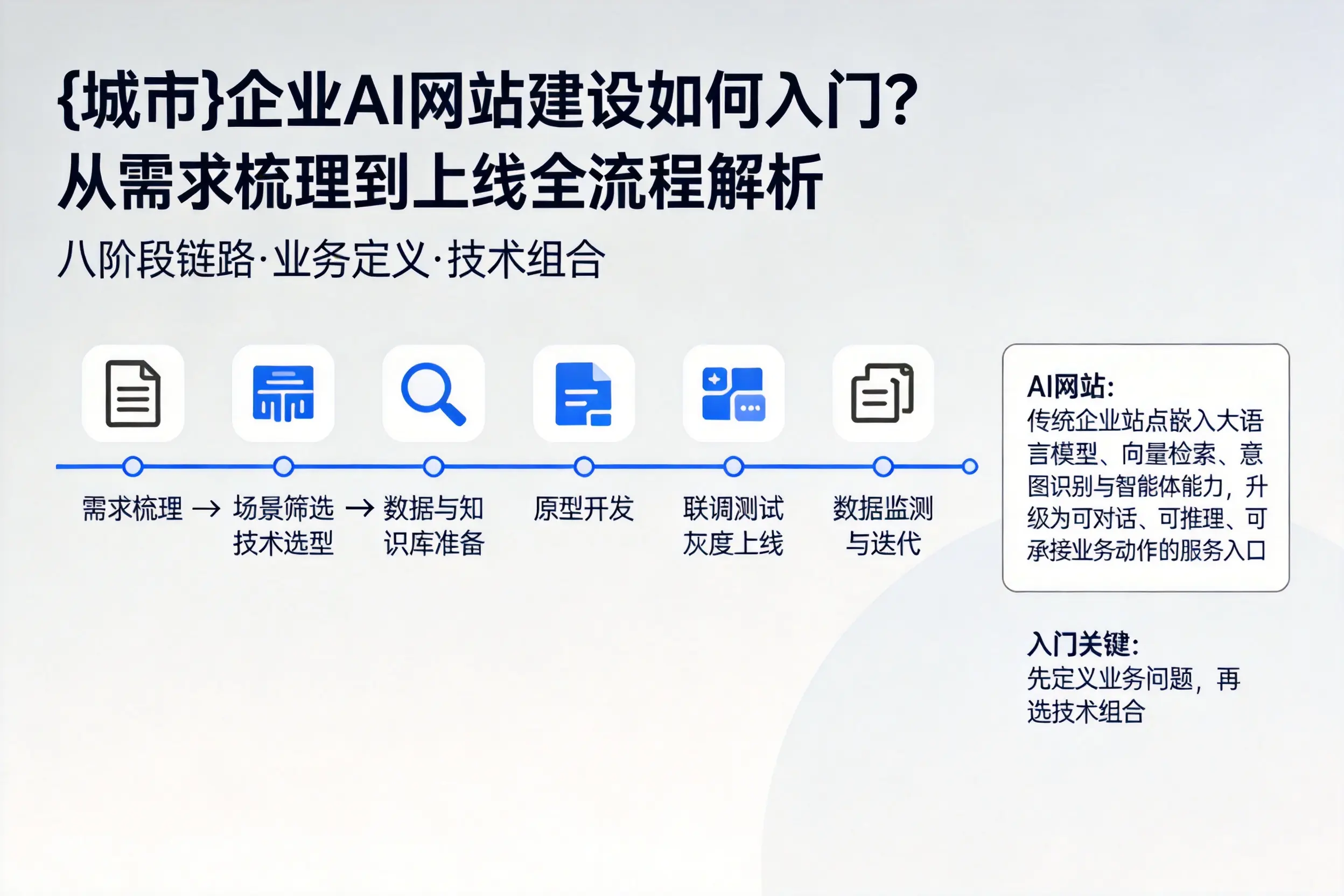 雅安企业AI网站建设如何入门？从需求梳理到上线全流程解析
