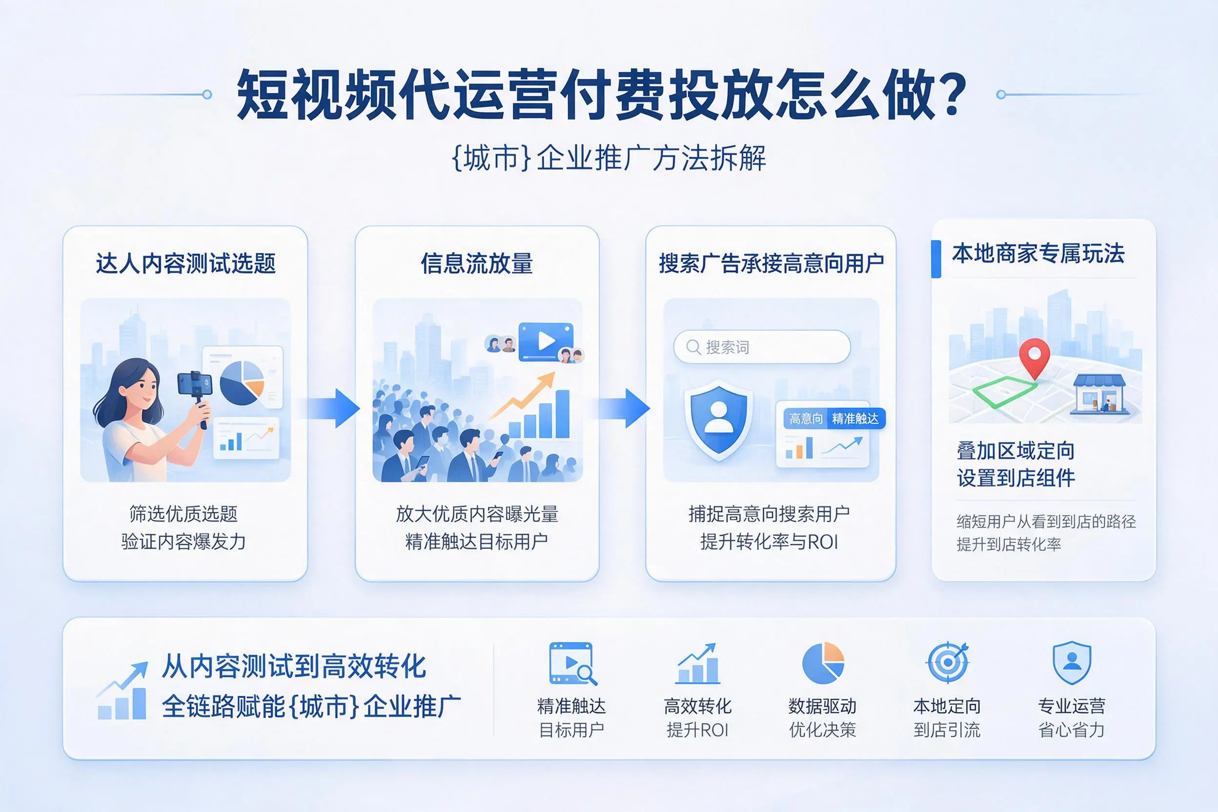 短视频代运营付费投放怎么做？雅安企业推广方法拆解