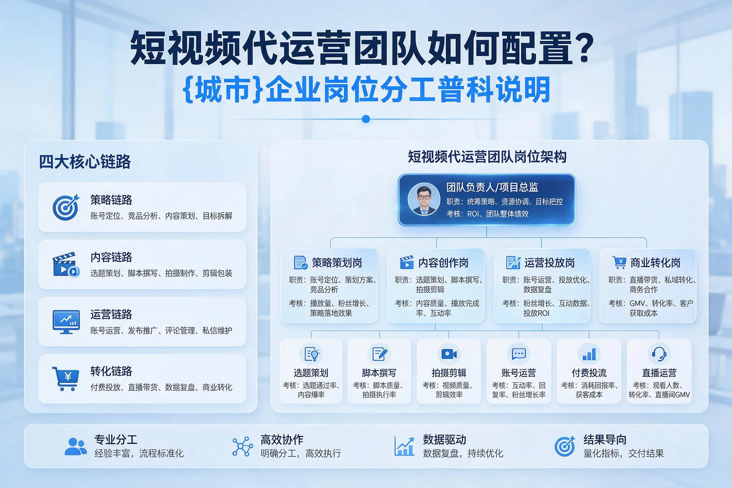 短视频代运营团队如何配置？雅安企业岗位分工科普说明