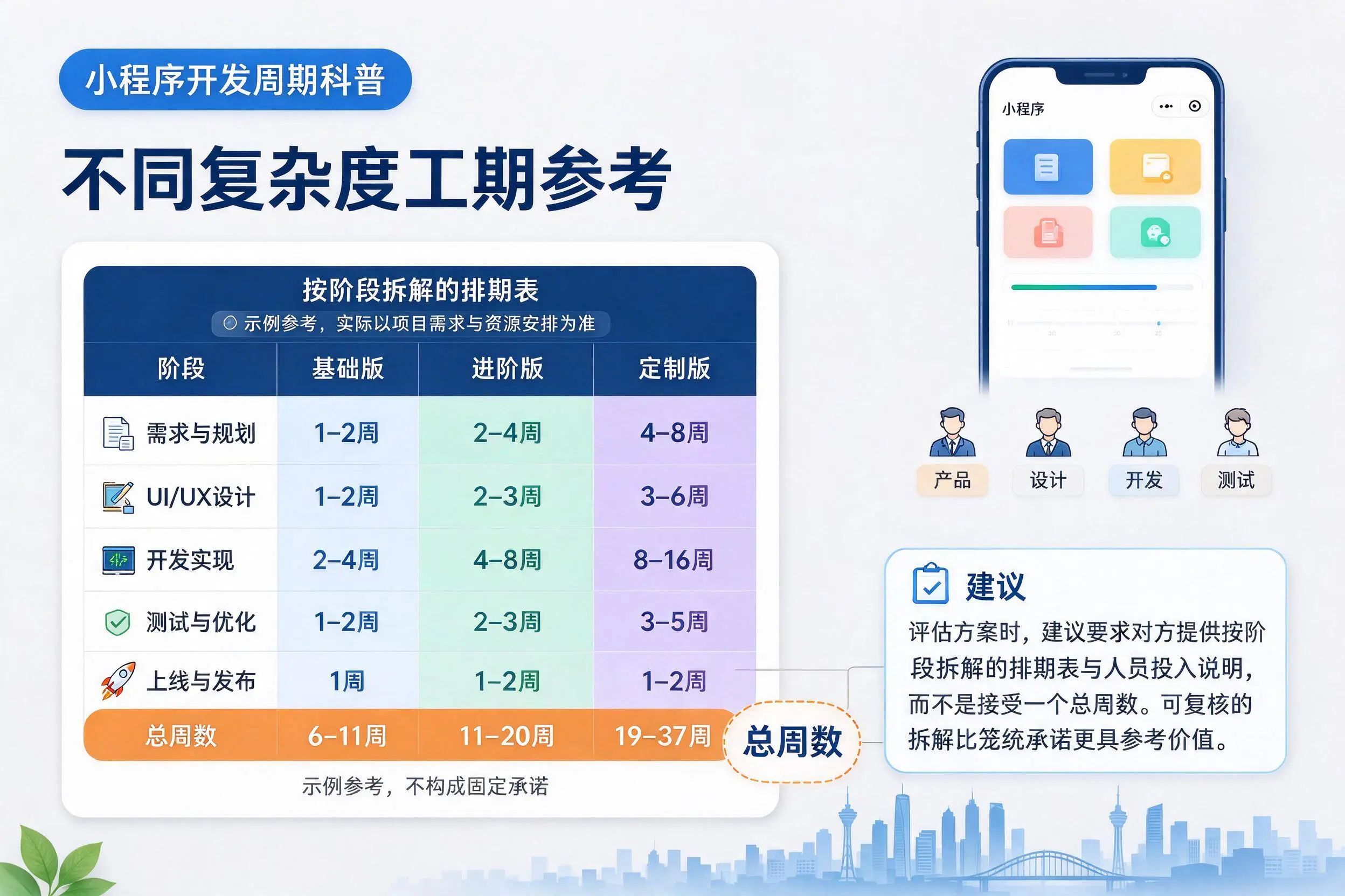 雅安小程序开发周期科普:不同复杂度工期参考