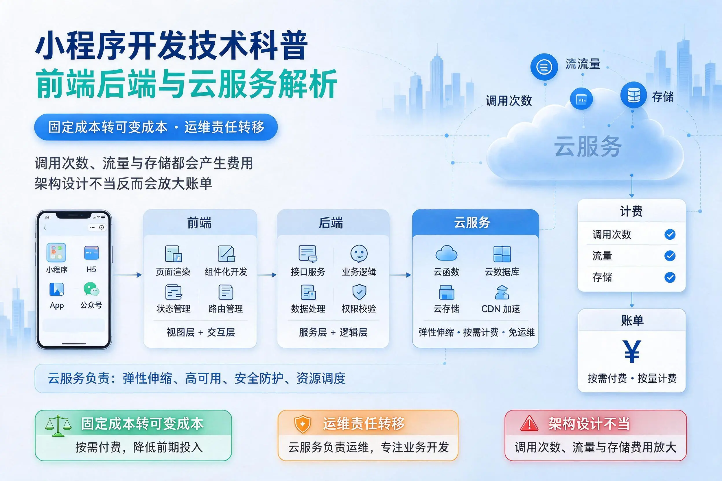 雅安小程序开发技术科普:前端后端与云服务解析