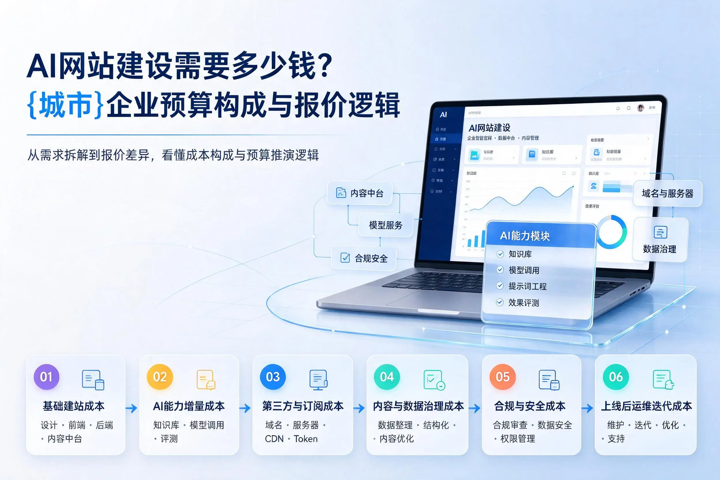 AI网站建设需要多少钱？雅安企业预算构成与报价逻辑