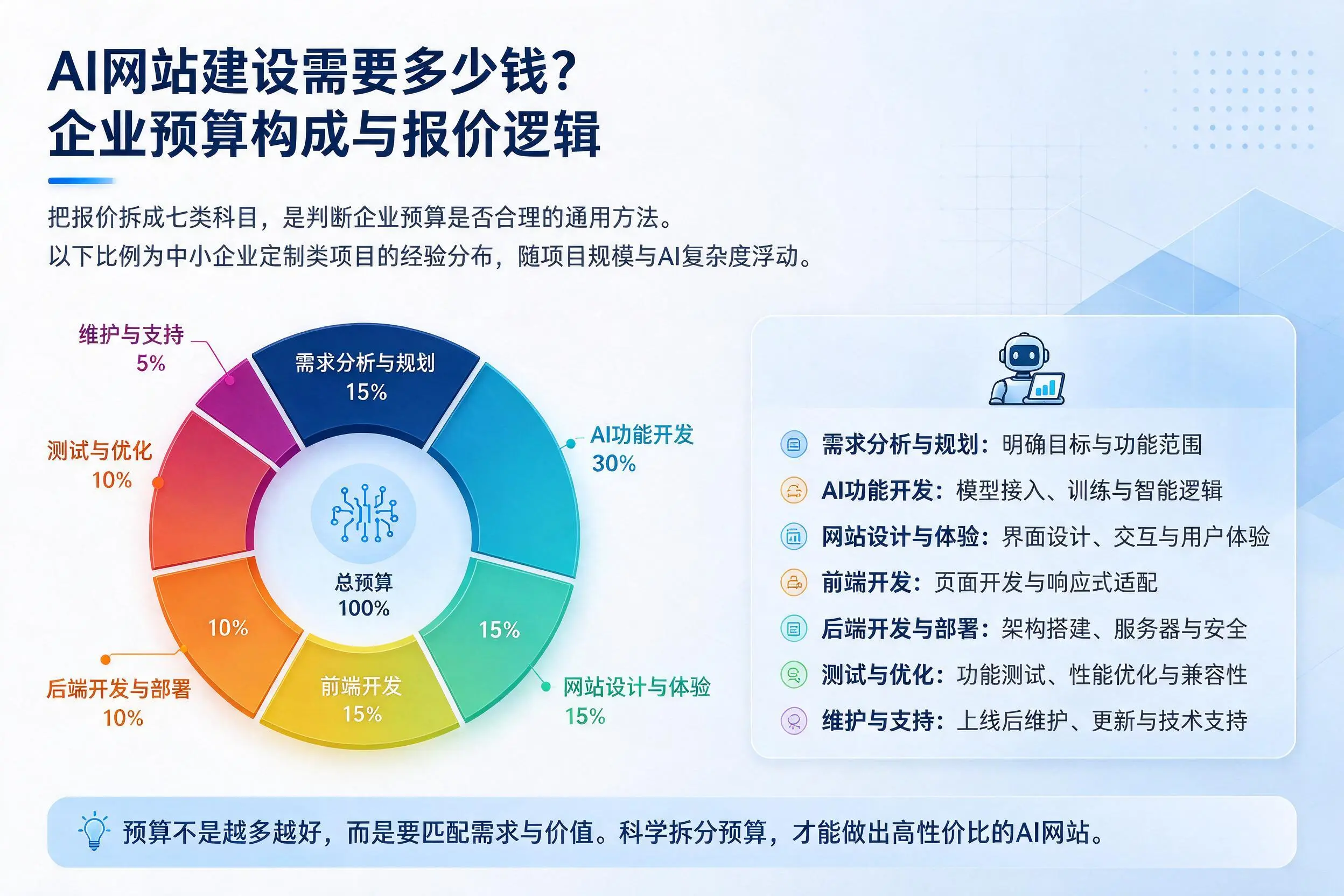 AI网站建设需要多少钱？雅安企业预算构成与报价逻辑