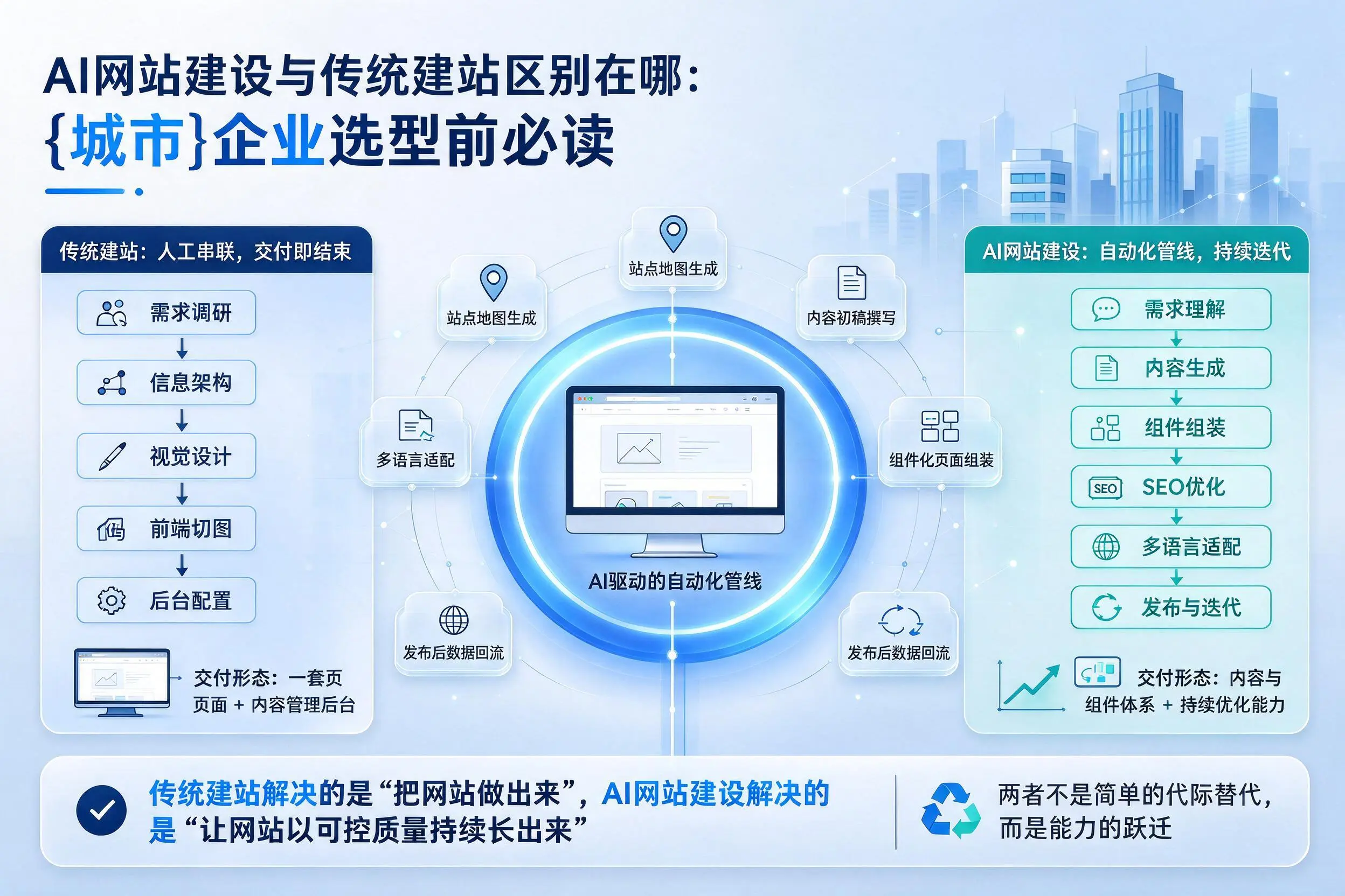 AI网站建设与传统建站区别在哪：雅安企业选型前必读