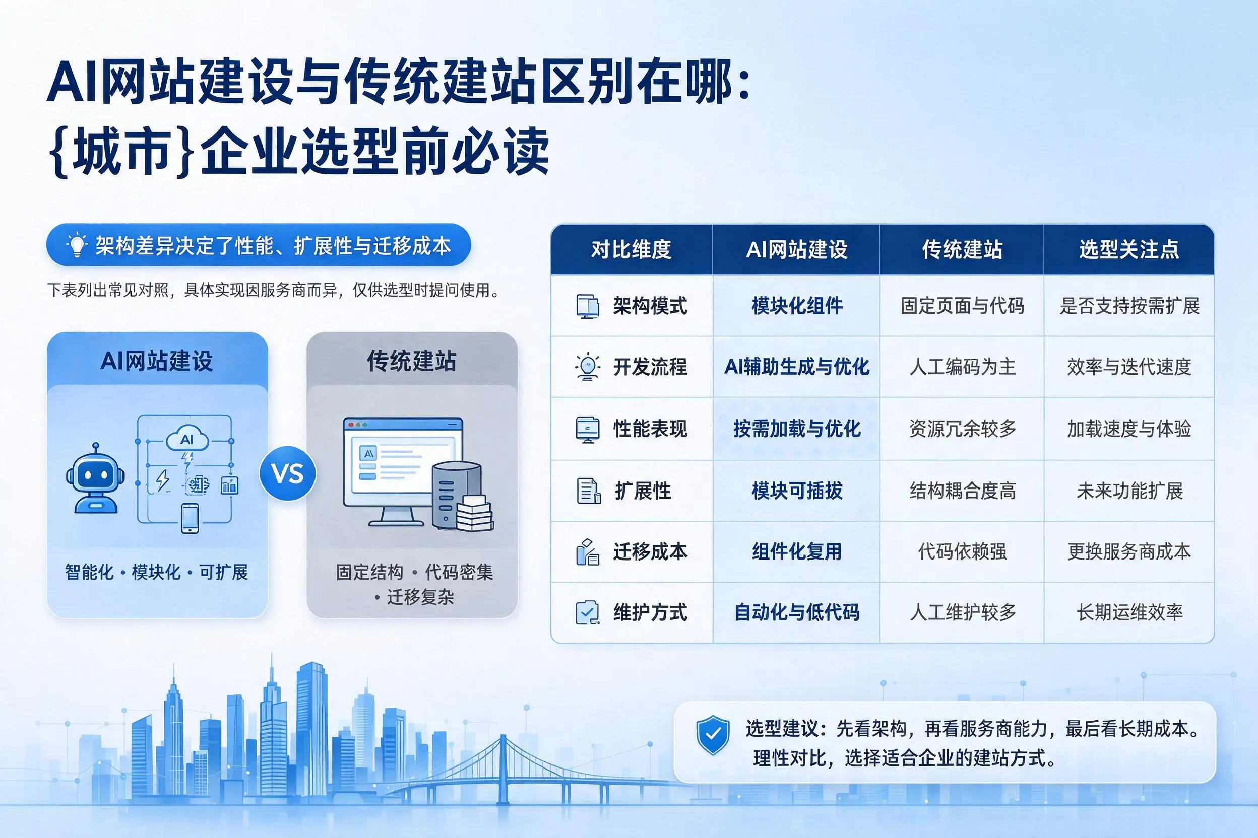 AI网站建设与传统建站区别在哪：雅安企业选型前必读