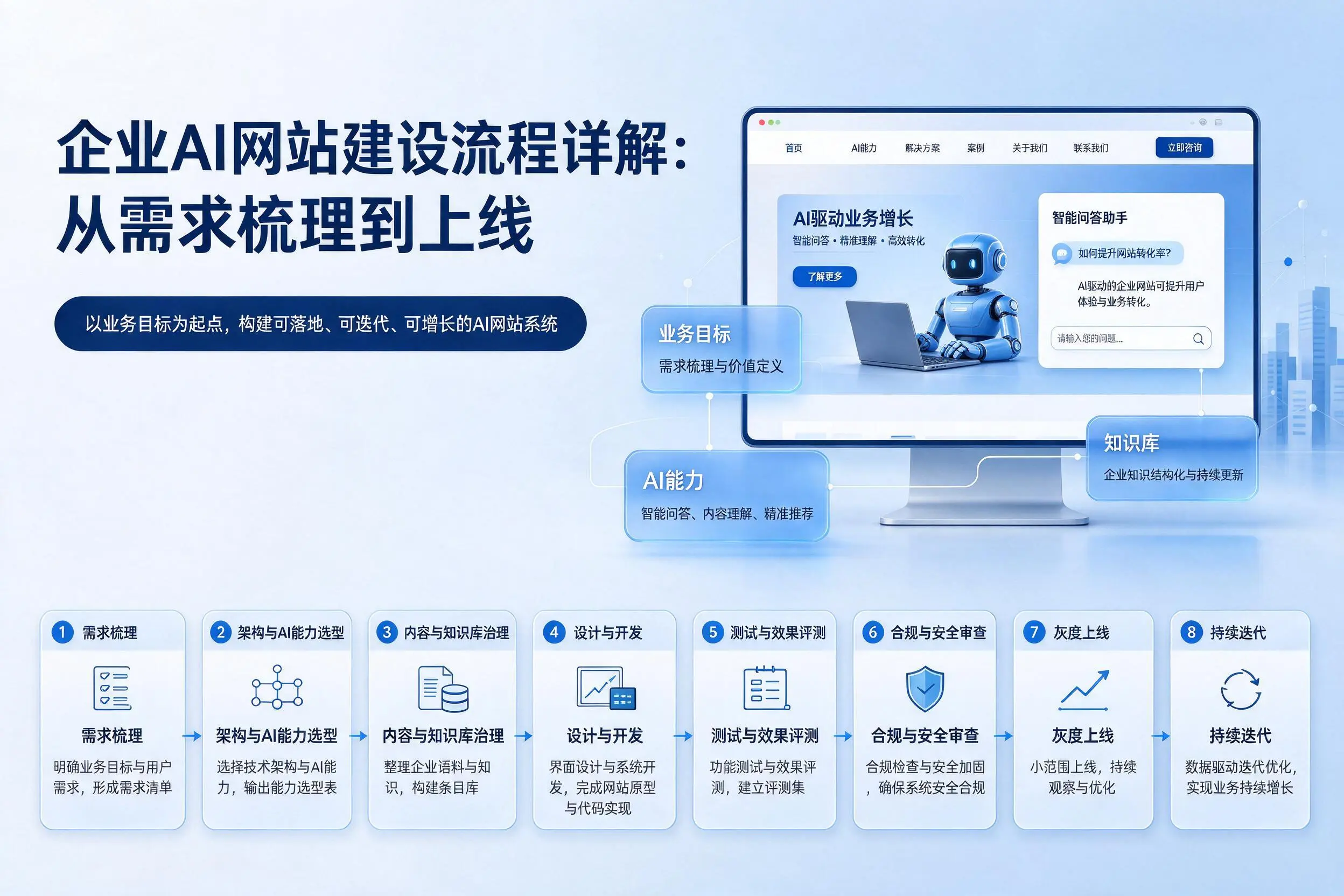 雅安企业AI网站建设流程详解:从需求梳理到上线