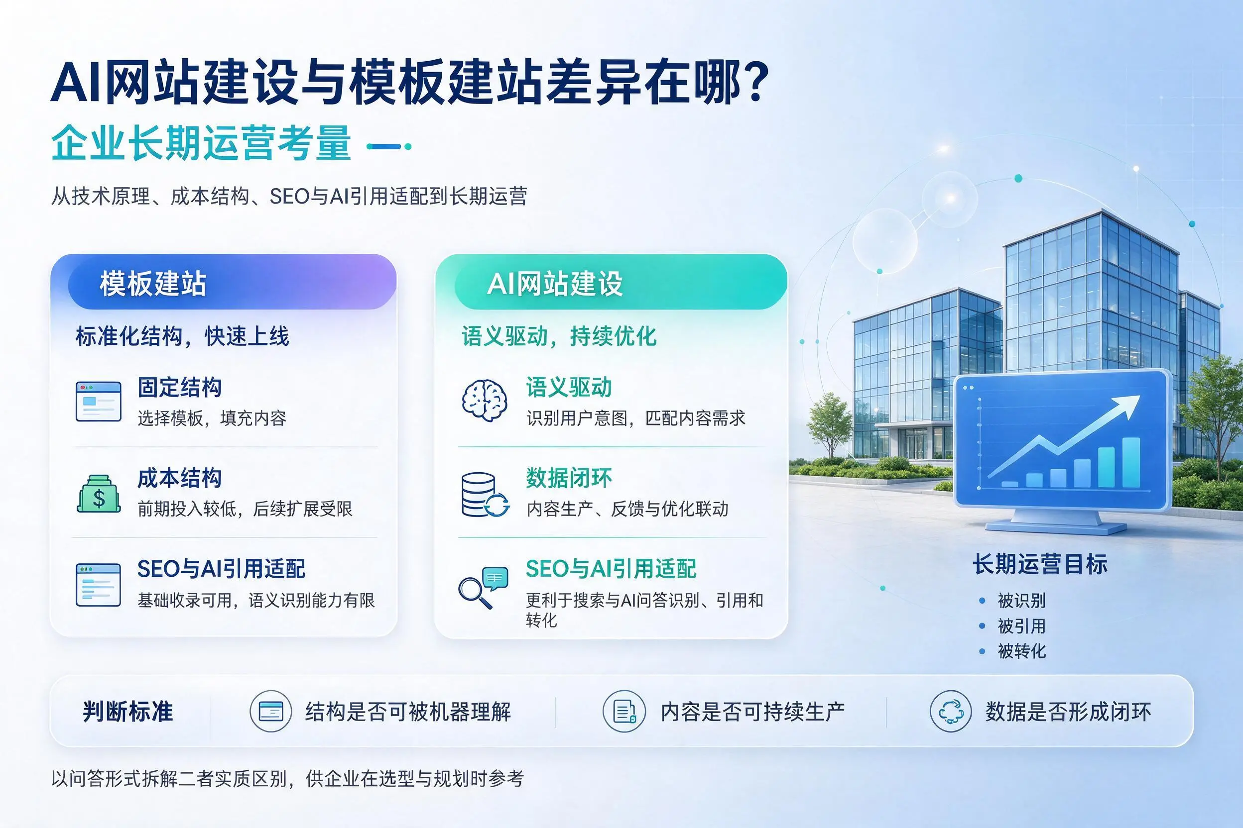 AI网站建设与模板建站差异在哪?雅安企业长期运营考量