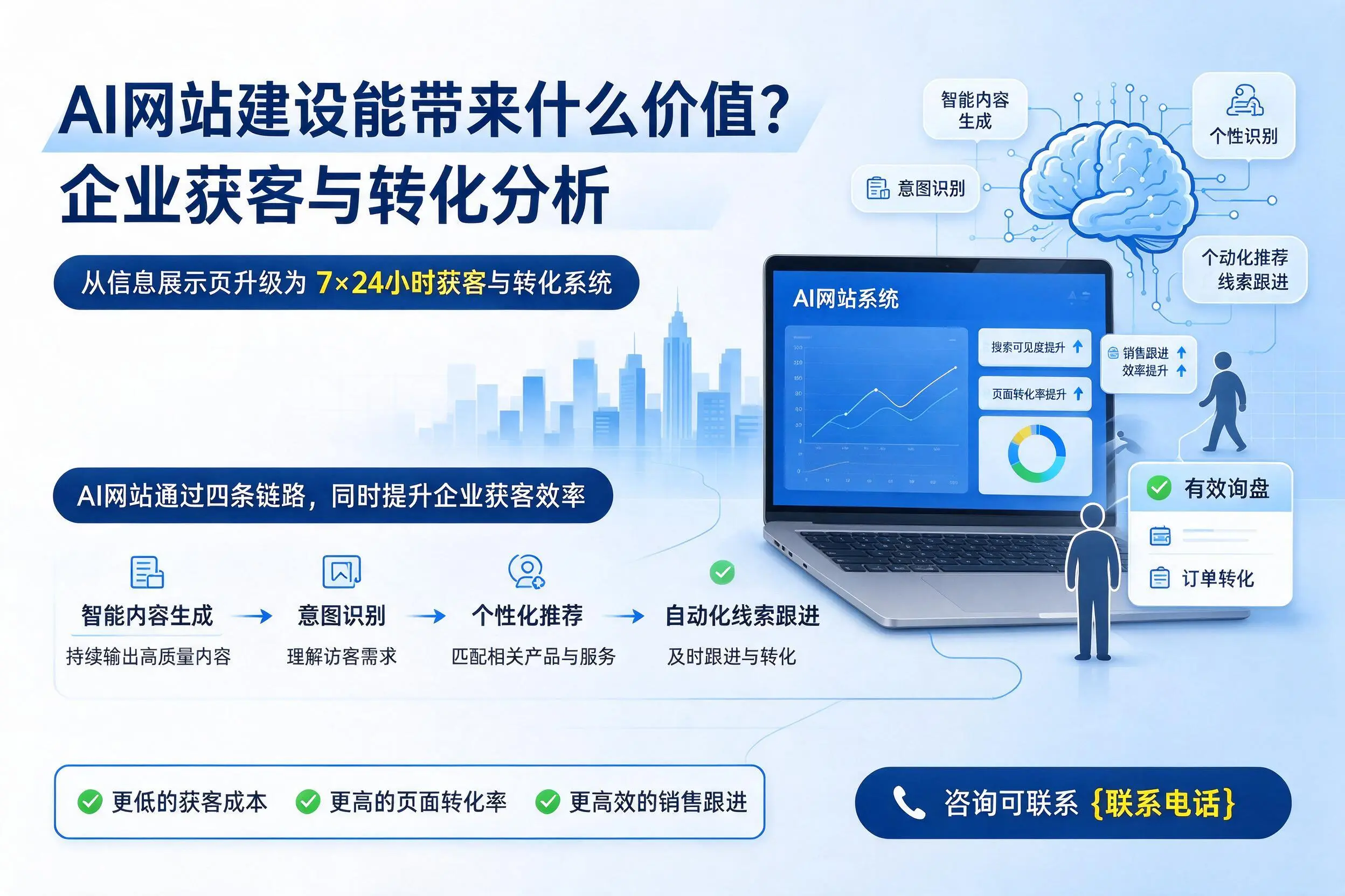 AI网站建设能带来什么价值?雅安企业获客与转化分析