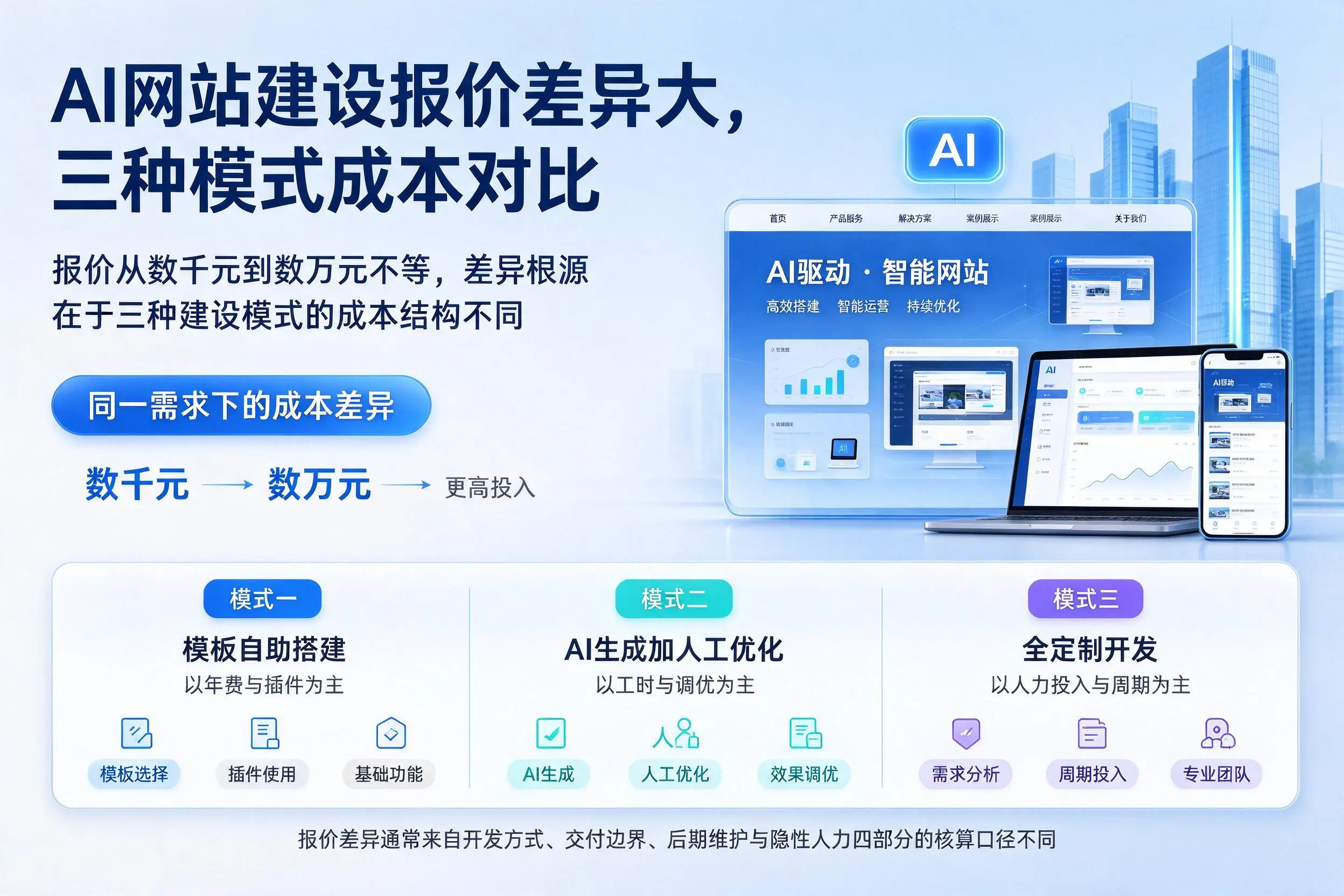 雅安AI网站建设报价差异大,三种模式成本对比