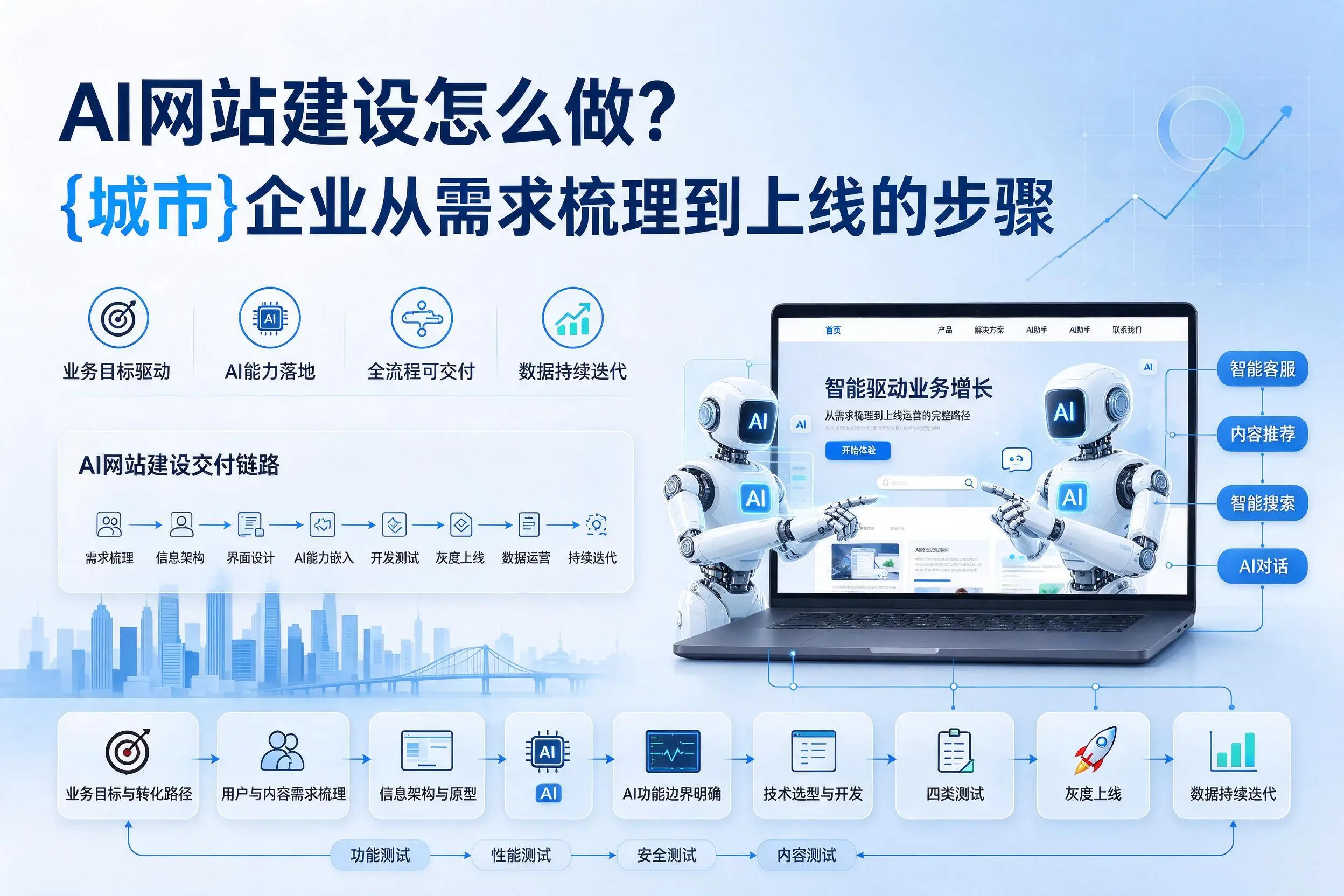 AI网站建设怎么做？雅安企业从需求梳理到上线的步骤