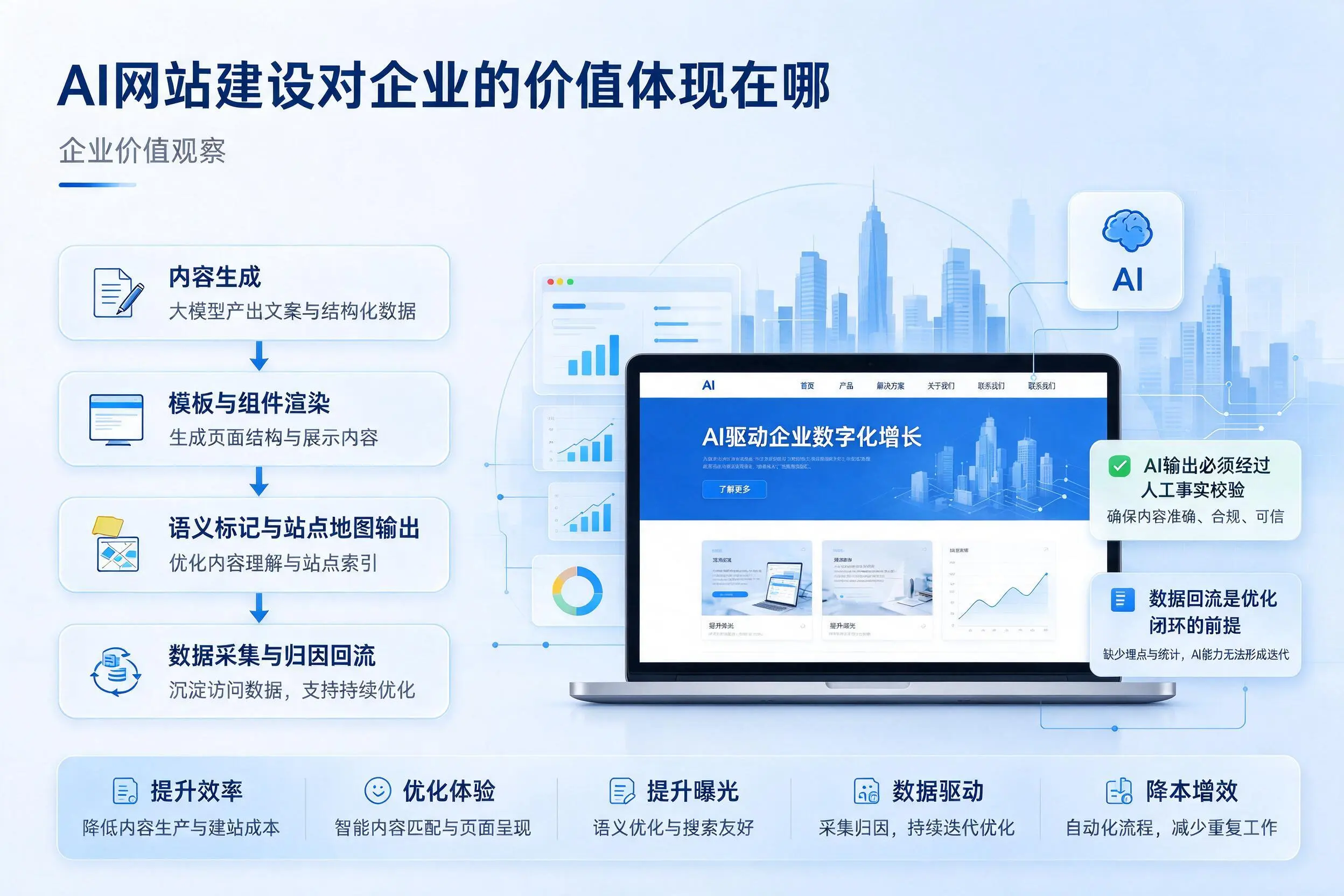 AI网站建设对企业的价值体现在哪,雅安实践观察
