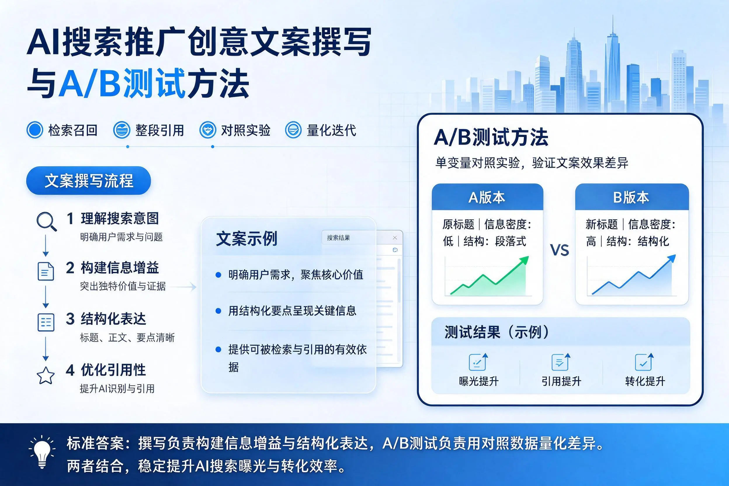 雅安AI搜索推广创意文案撰写与A/B测试方法
